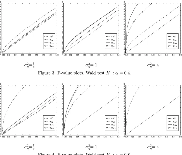 Figure 4. P-value plots, Wald test H 0 : α = 0.8.