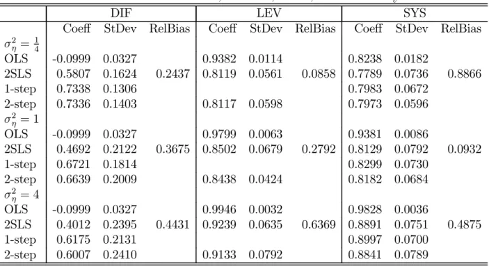 Table 3. Panel Data Estimation Results, N = 200, T = 6, α = 0.8 and σ 2 v = 1