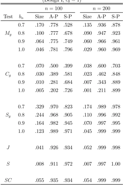 Table 1. Estimated Sizes and Powers of the tests with nominal size of 5% 9 (Design I, c 0 = 1)