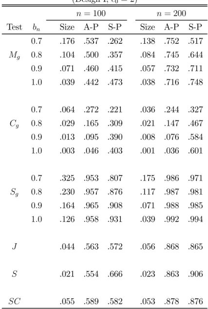 Table 2. Estimated Sizes and Powers of the tests with nominal size of 5% 10 (Design I, c 0 = 2)