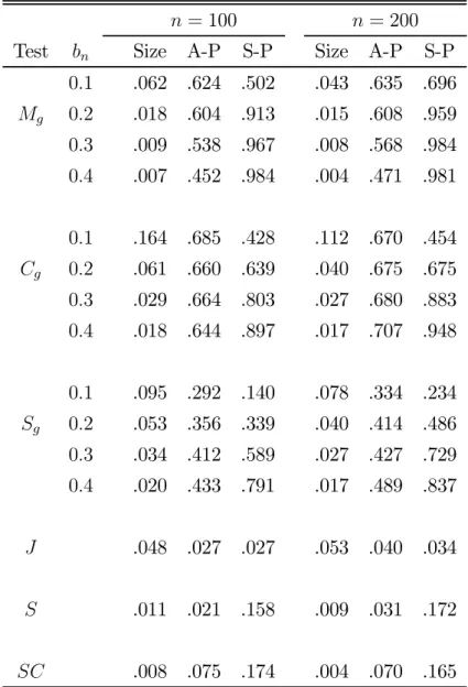 Table 3. Estimated Sizes and Powers of the tests with nominal size of 5% 11 (Design II)
