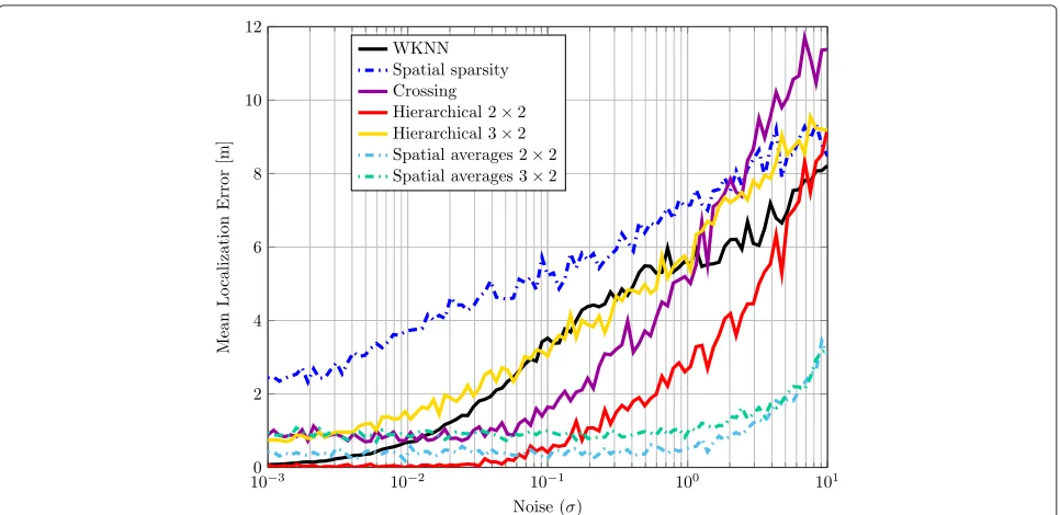 Fig. 10 Comparison of different approaches in a simulated case: for each value of σ, we run 200 experiments to compute the mean localization error