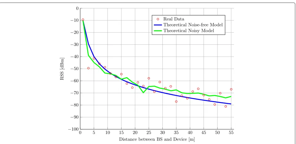 Fig. 6 RSS trend on a line, taking 20 samples every 2 m