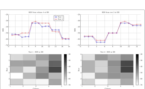Fig. 7 Comparison between RSS trend on a rectangular outdoor area in a simulated case and using SPIRIT1 boards: the top graphics represent theRSS trend at a single BS obtained from the column and row the BS occupies; the bottom ones, instead, give the RSS map of the whole area at that BSfor two different tests
