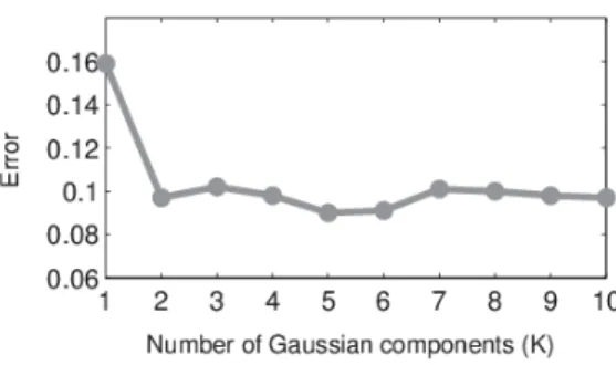 Figure 4: CXM parameter analysis example. Error of the mixture of Gaussians approximation of the joint intensity statistics as a function of the number of mixture components (K).