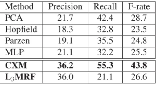 Table 3: Method evaluation: Precision, Recall and F-measure rates in percent w.r.t. the ‘change’ class in the Szada set (higher values are preferred)