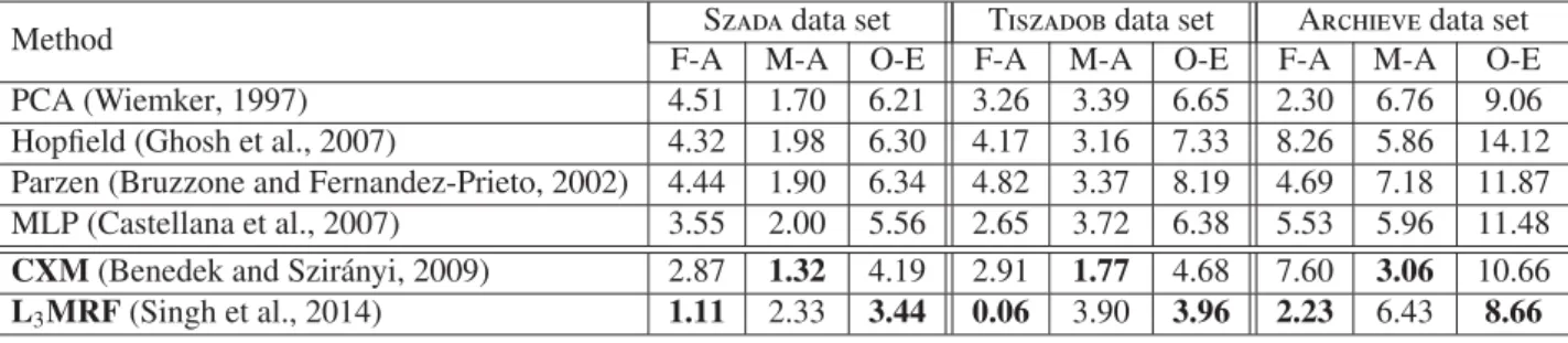 Table 2: Method evaluation: False-Alarm (F-A), Missed-Alarm (M-A) and Overall-Error (O-A) rates of the CXM &amp; L 3 MRF methods, and further reference techniques (best values are typeset with bold)