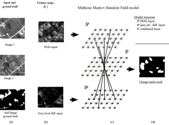Figure 1: Structure of the L 3 MRF model and overview of the Multicue change detection process