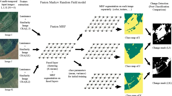 Figure 3: Structure of the FMRF model and workﬂow of the implemented Post-Classiﬁcation Comparison process.