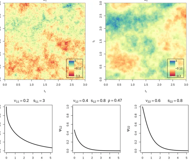 Figure 1.1: A realization of a bivariate Gaussian random field (upper two plots) with the bivariate Mat´ ern covariance model (lower three plots)