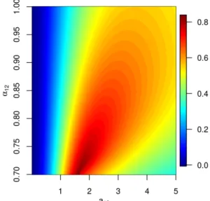 Figure 3.1: The maximum attainable |ρ| in inequality (3.22) for the bivariate powered exponential covariance model in R