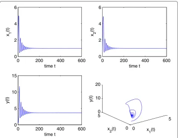 Figure 1 When τ1 = 0, E∗ is asymptotically stable for τ2 = 1.46 < τ20 = 1.9387