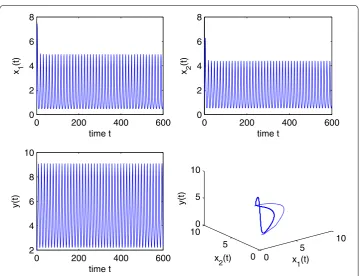 Figure 3 When τ1 = τ2 = τ, E∗ is asymptotically stable for τ = 1.1 < τ0 = 1.7889