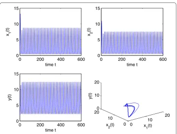 Figure 5 E∗ is asymptotically stable for τ1 = 1.4 < τ ′10 = 2.3522 and τ ′2 = 1.5