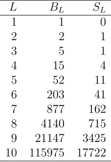 Table 1: The number BL of partitions of [L], and the number SL of partitions of [L]containing no singleton blocks.