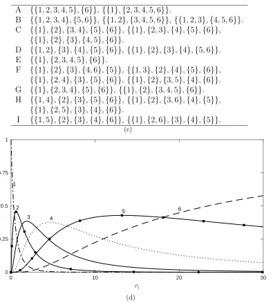 Figure 3: (a): Stationary fragment distribution, π(L), of Θ∞ for an L = 6 locus modelwith recombination parameter ρl at each breakpoint