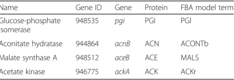 Table 1 Genes used in the analysis of promoter activities