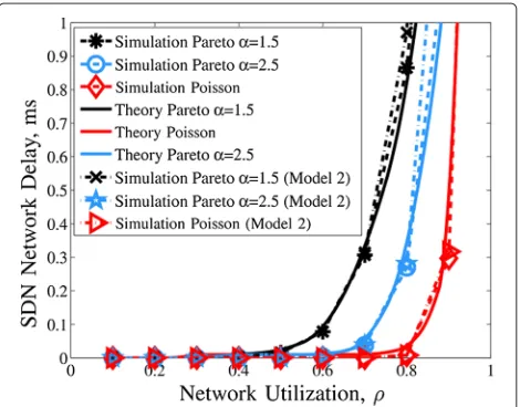 Fig. 6 SDN network delay versus network utilization using differentSDN queuing model