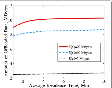 Figure 7 shows the threshold miss probability Psimulation, it is assumed that the residence timea function of the delay threshold,miss as Ts, in seconds