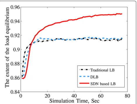 Fig. 10 The extent of equilibrium as a function of the simulation time