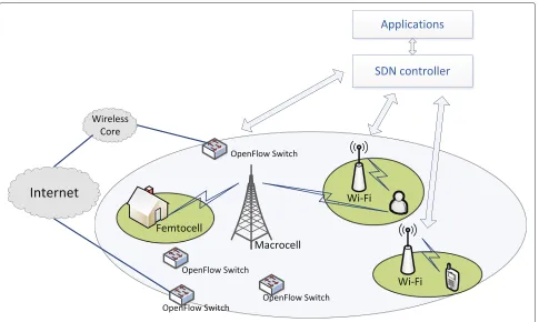 Fig. 1 SDN-based wireless heterogeneous network structure with control plane design