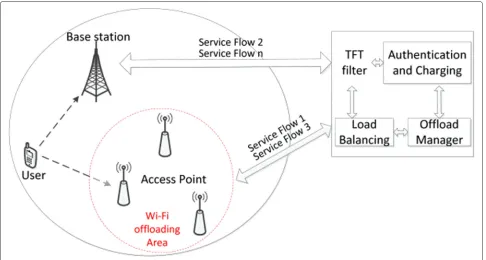 Fig. 2 SDN-based offloading scenario and module framework