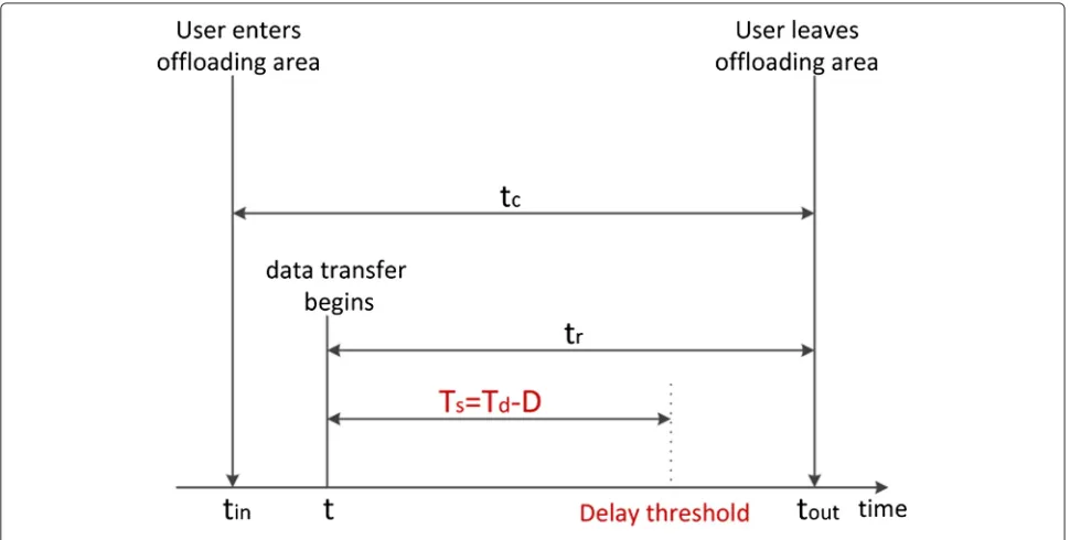 Fig. 3 SDN-based offloading time diagram model