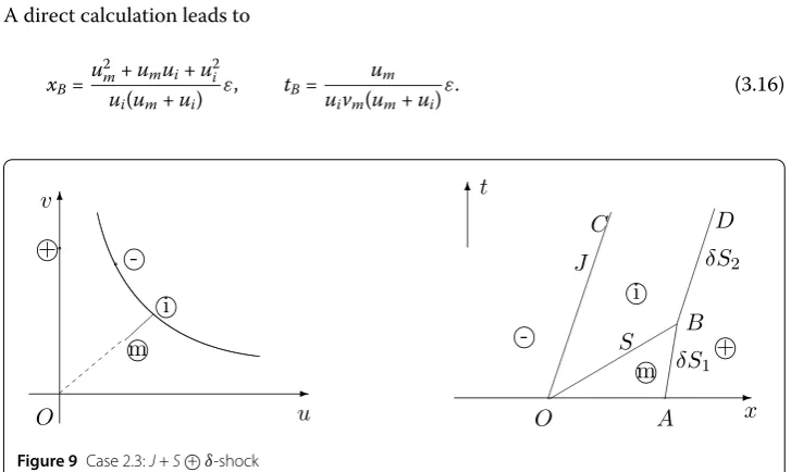 Figure 9 Case 2.3: J + S +⃝ δ-shock