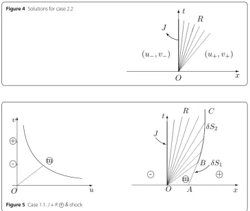 Figure 5 Case 1.1. J + R +⃝ δ-shock