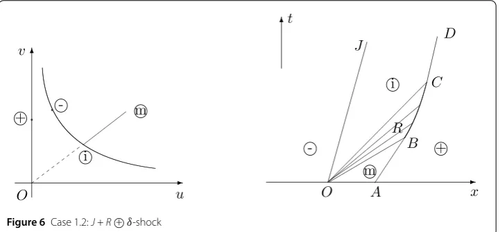 Figure 6 Case 1.2: J + R +⃝ δ-shock