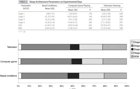 TABLE 1Sleep-Continuity Parameters on Experimental Days