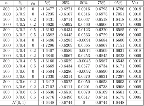 Table 5: For scenario 2: empirical quantiles, and variances of simulated MLE of ρ 0 for different values of ρ 0 and θ 0 , when n = 500, 1000.