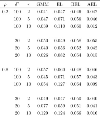 Table 2: Rejection frequencies of tests at 5% level with n = 200 (standardized t (5) case)
