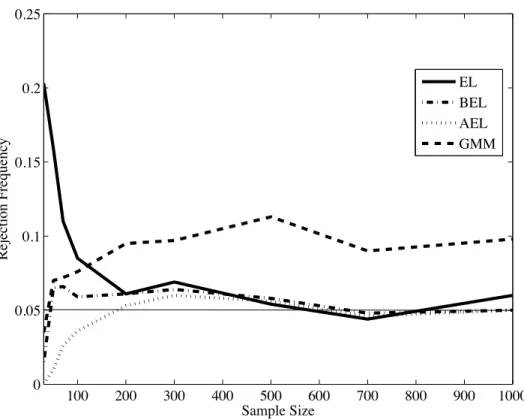 Figure 1: Rejection frequencies for different values of sample sizes with r = 5, ρ = 0.8, and δ 2 = 20