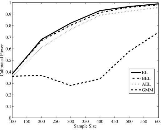 Figure 9: Calibrated power for Case 1