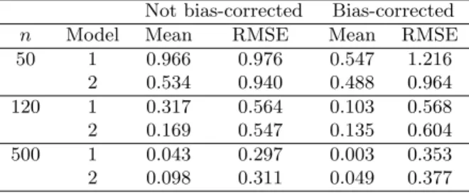 Table 1. Bias and root mean squared error (RMSE) for the estimators (with and without bootstrap based bias correction) of the mean squared prediction errors for models in (II.5.1)-(II.5.2) for sample size(n) = 50, 120 and 500, number of replications(N) = 5