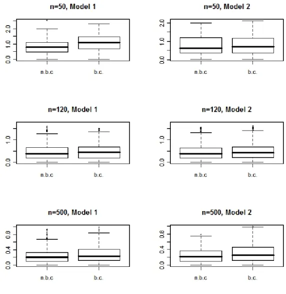 Fig. 1 Boxplots of RMSE values of the estimators (with bias-correction (b.c.) and without bias correction (n.b.c.)) of the mean squared prediction errors for n=50, 120 and 500 under the three models as in (II.5.1)-(II.5.2)