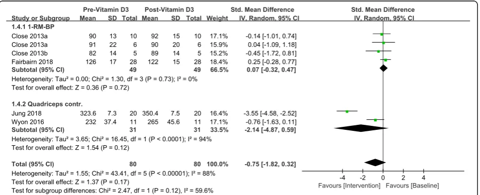 Table 5 Strength outcome measures