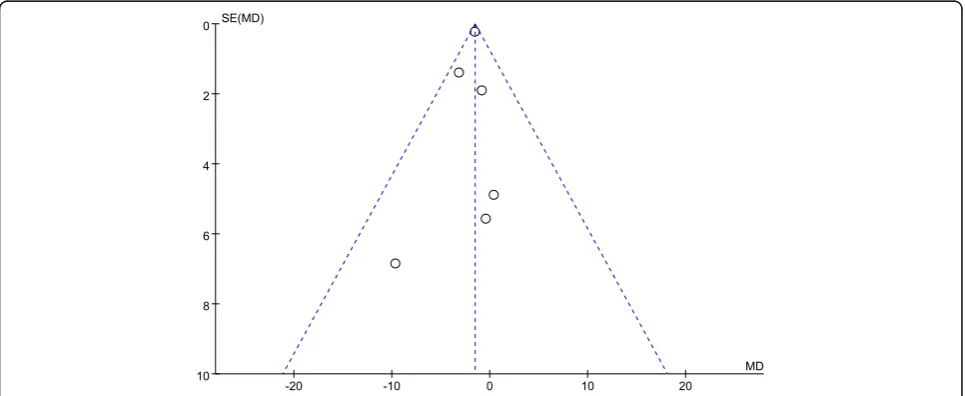 Figure 2 presents the funnel plot of the included trialsfor within study mean difference of serum vitamin D