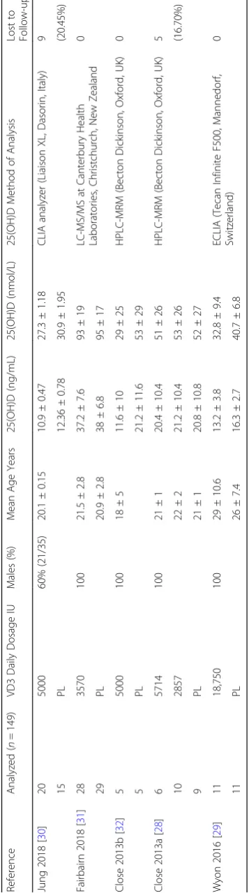 Table 2 Baseline measurements of the included randomized controlled trials