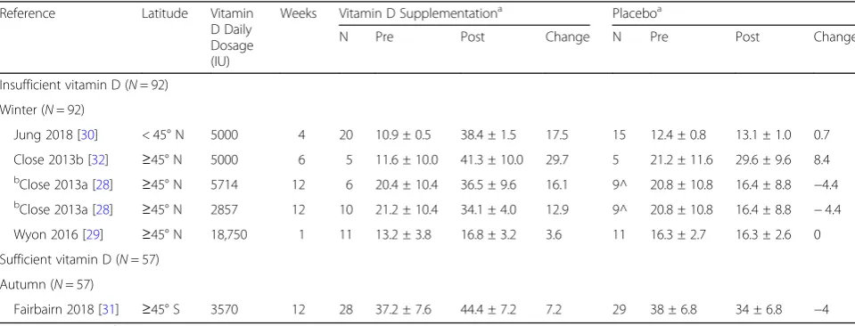 Table 4 Baseline and end-point mean 25(OH)D concentrations in vitamin D and placebo