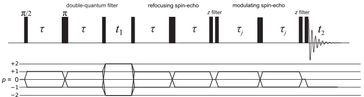 FIG. 1. Pulse sequence and coherence transfer pathway diagram for the refocused INADEQUATE spin-echo (REINE)sequence