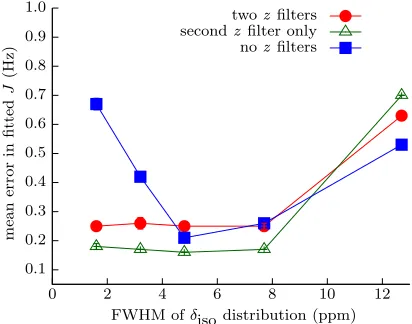 FIG. 3. Mean error, as a function of the full width at half maximum (FWHM) of the underlying chemical shift distribution,in thea standard deviation of 0.05 was added to the separate intensity modulations (normalized to a maximum of 1.0) obtainedfor each po