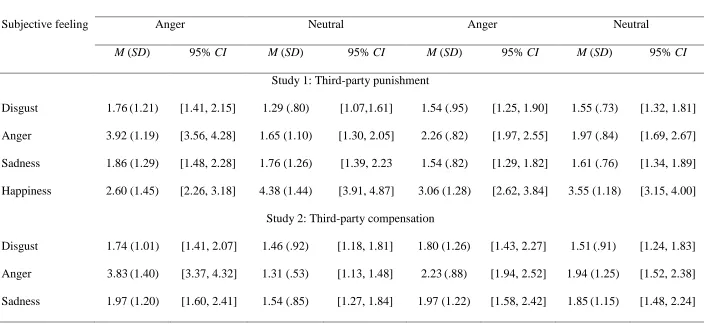 Table 1. Emotion induction manipulation check. Means (SDs) and 95% confidence intervals of self-reported disgust, anger, sadness, and happiness on 7-