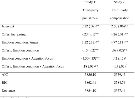 Table 2. Estimates (standard errors) and goodness-of-fit statistics of linear mixed effects models 