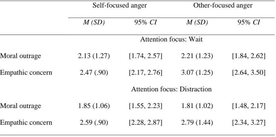 Table 3. Study 3: Emotion induction manipulation check. Means (SDs) and 95% confidence intervals 
