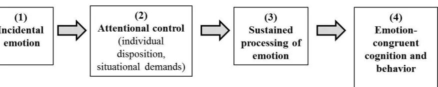 Figure 1. Model on how attentional control impacts the link between incidental emotions and 