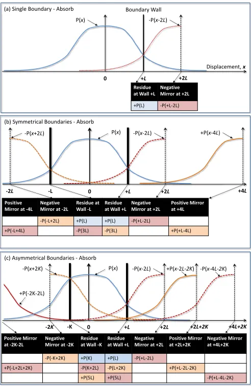 Fig. 2. Illustration of diffusion with mirrored processes and boundary residuecancellation for a) a single absorbing boundary, b) 2 symmetrical absorbingboundaries, and c) 2 asymmetrical absorbing boundaries.
