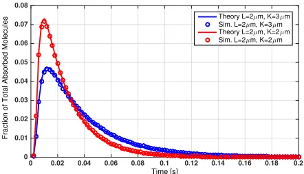 Fig. 3. The fraction of newly absorbed molecules at both receivers. Simulationparameters:step D = 79.4µm2/s, L = 2µm, K = 3µm, Ts = 2ms, simulation δt = 10−5s, and repetition is 1000.