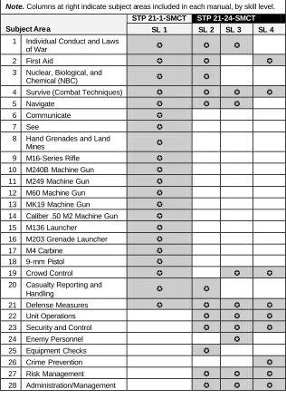 Table 2-1.  Subject Areas in the Soldiers Manuals of Common Tasks  